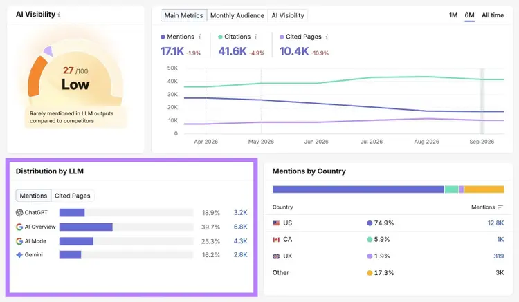 The 'Distribution by LLM' section highlighted on the Visibility Overview report.