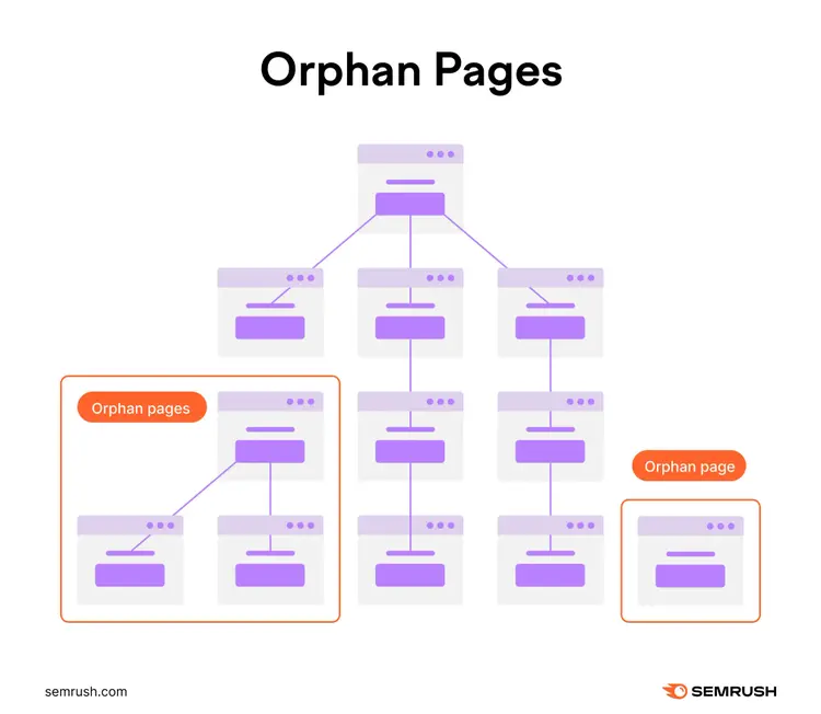 Orphan Pages diagram showing website structure with pages lacking internal links