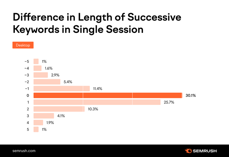 Horizontal bar chart showing keyword length difference between successive searches