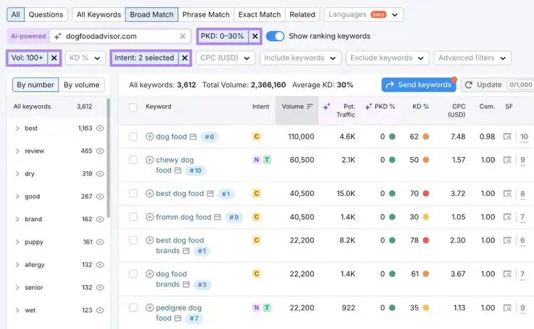 Keyword ideas for the term "dog food" with volume, intent, and PKD% filters applied.
