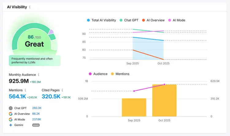 AI visibility report with a score gauge, trend charts for visibility, audience, and mentions over two months.