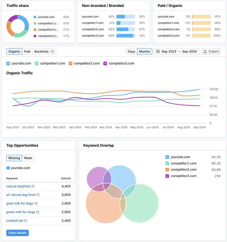 Traffic analysis charts comparing traffic share, branded traffic, and organic vs paid sources