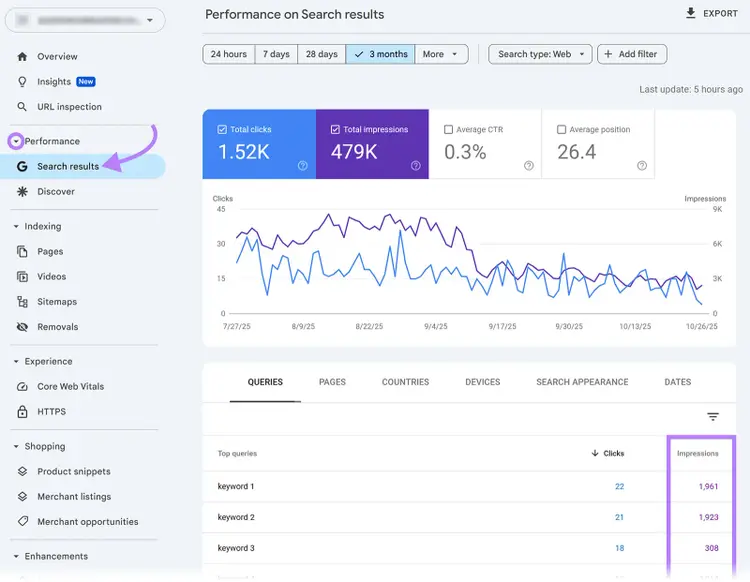 Google Search Console performance report highlighting impressions for top search queries.
