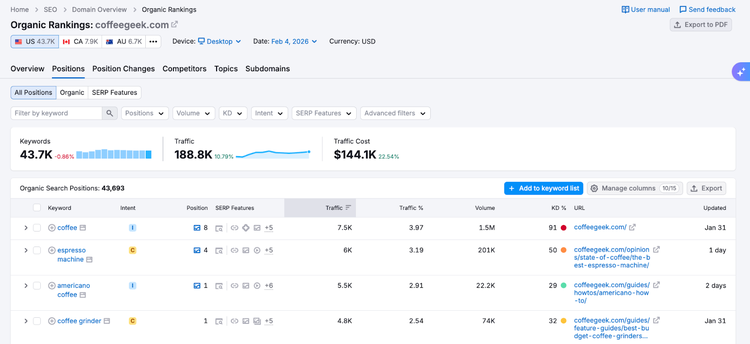 Semrush organic rankings report