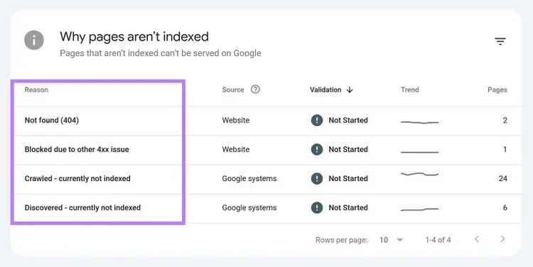 Google Search Console table listing reasons pages are not indexed, including 404s and crawled but not indexed pages