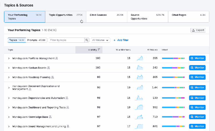 flipping through the filters in the table of the Visibility Overview report