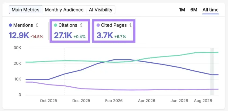 "Citations" and "Cited Pages" metrics highlighted on the Visibility Overview report.
