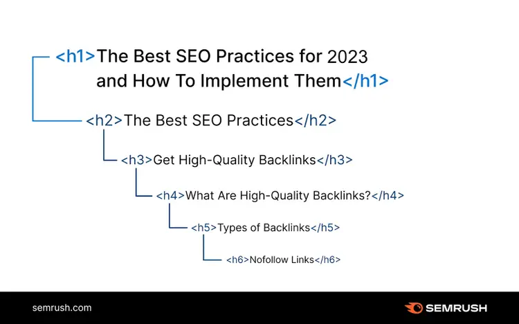 Heading hierarchy with H1 to H6 headings