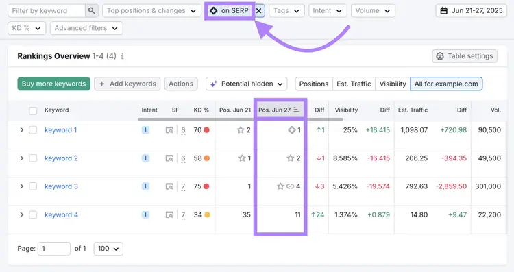 Semrush's Position Tracking tool shows when AI Overviews appear for your target keywords.