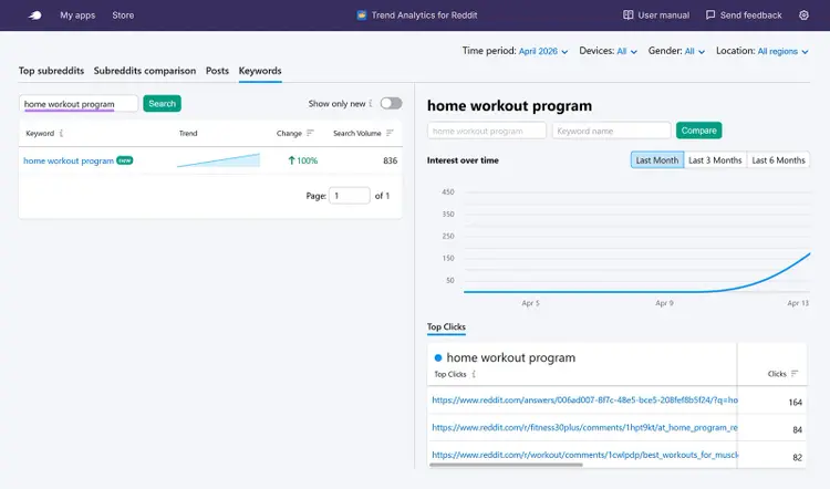 Trend Analytics for Reddit Keywords dashboard showing interest over time for “home workout program”