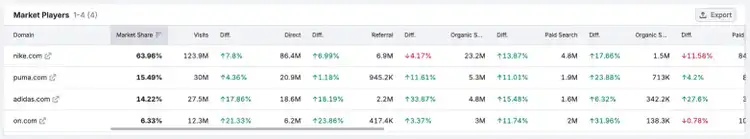 Market Players table showing Nike (56.63%), Puma (15.89%), Adidas (14.22%), On (8.33%) market share