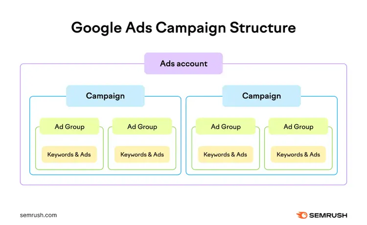 Within an ads account, you can have multiple campaigns. Within each campaign you can have multiple ad groups. And within each ad group you have keywords and the ads themselves.