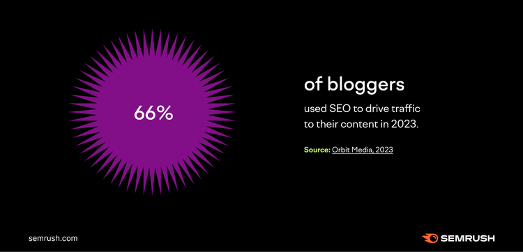 66% of bloggers used SEO to drive traffic to their content in 2023.