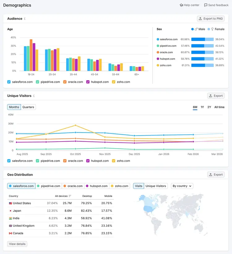 Audience demographics dashboard showing age, gender split, traffic trends, and geographic distribution for competitor websites