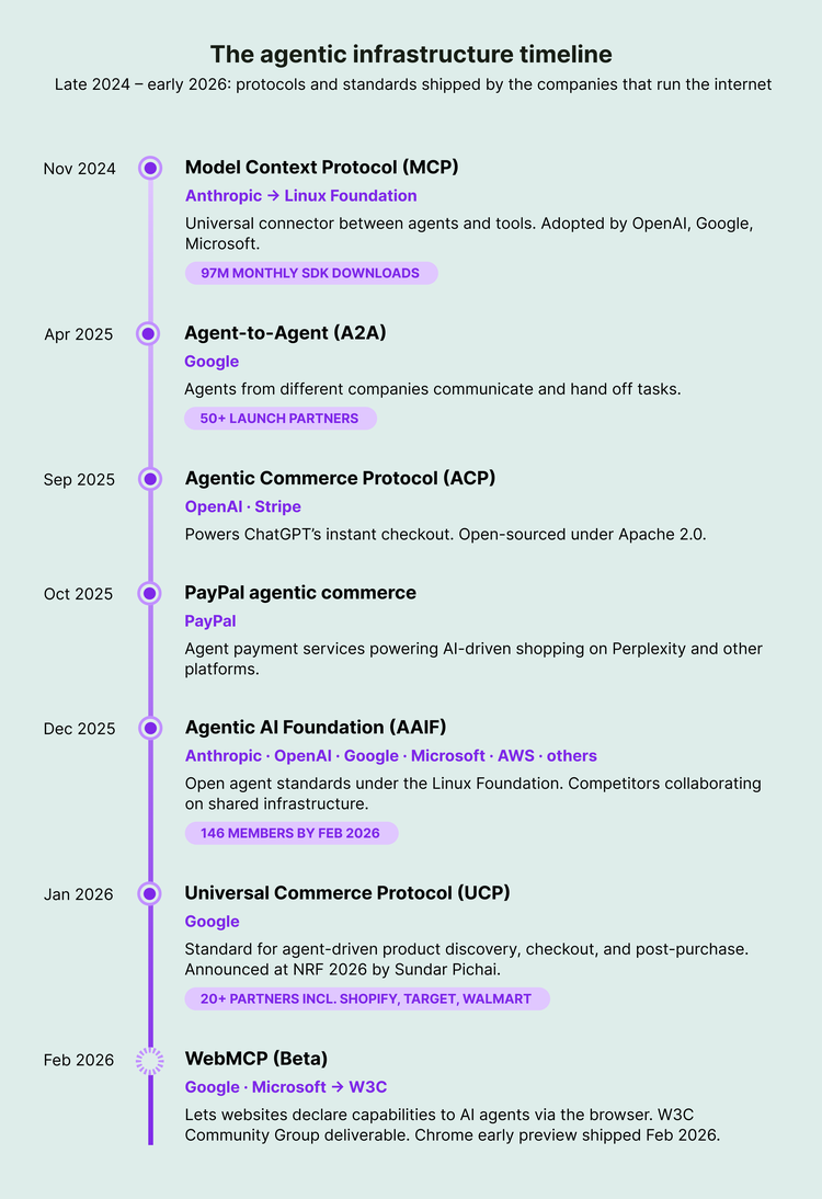 Vertical timeline of seven agentic web protocols from MCP in November 2024 to WebMCP in February 2026 with company names and adoption stats