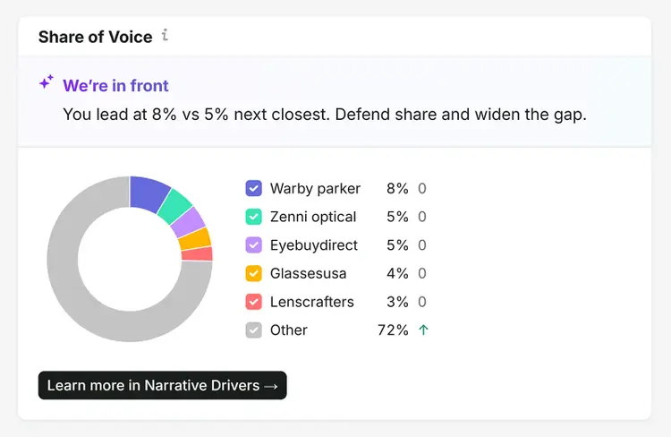 Share of Voice chart showing Warby Parker leading eyewear competitors with 8% of AI mentions
