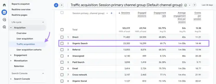 Traffic acquisition report on Google Analytics with the "Organic Search" row highlighted.