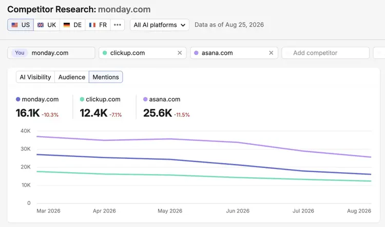 Competitor Research report showing how a brand appears across AI platforms versus selected competitors.