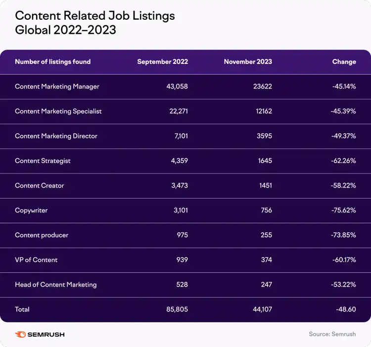 Content Related Job Listings table showing 2022-2023 decline in marketing roles by 45-75%