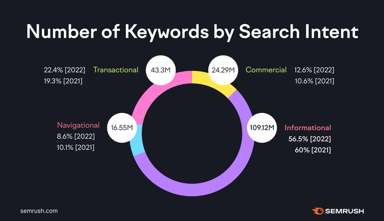 Keywords by Search Intent donut: 56.5% informational, 22.4% transactional, 12.6% commercial