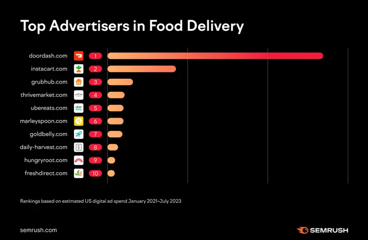 Top food delivery advertisers bar chart showing DoorDash, Instacart, GrubHub with spending