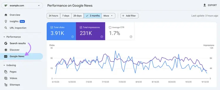 Google Search Console report for Google News showing clicks and impressions graph with arrow on menu.