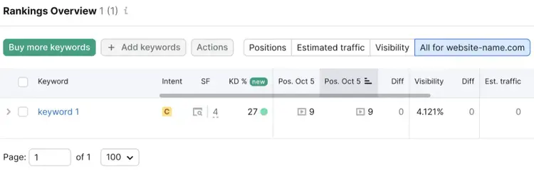 "Rankings Overview" report in Position Tracking tool