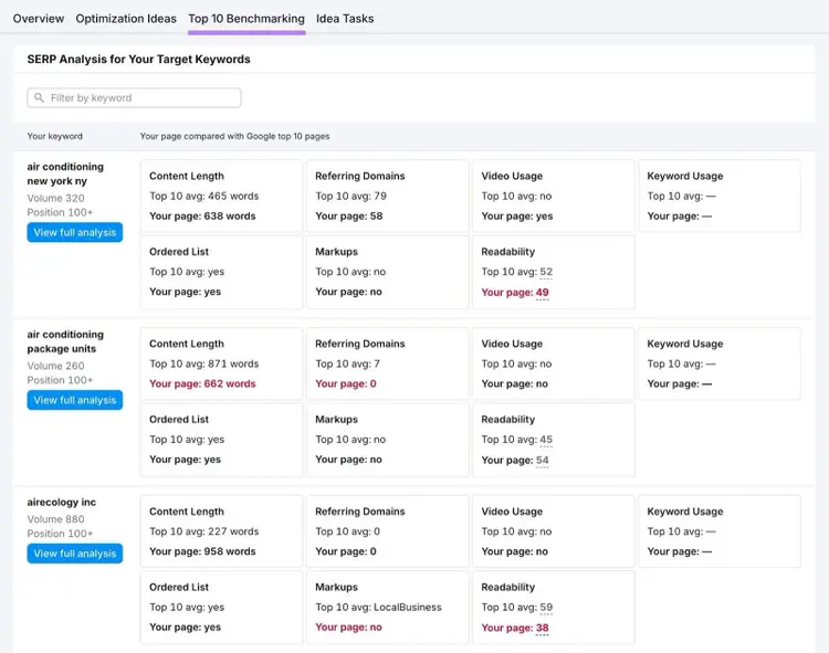 The "Top 10 Benchmarking" tab on the On Page SEO Checker showing how a site's pages compares to the top SERP results.