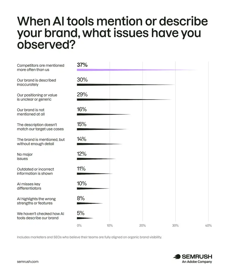 AI brand issues: 37% competitors mentioned more, 30% inaccurately described, 29% unclear positioning