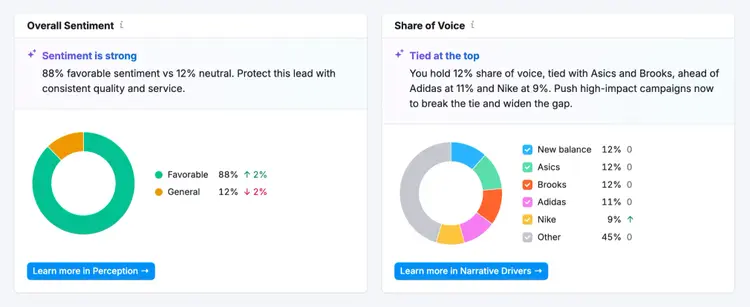 AI Visibility results showing 88% favorable sentiment and brand share of voice breakdown