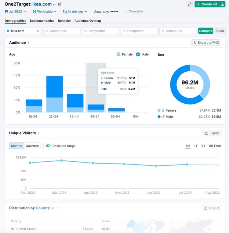 “Demographics” dashboard for ikea.com in One2Target tool