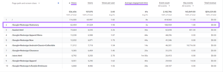 GA4 report showing a page with high views and low engagement time.