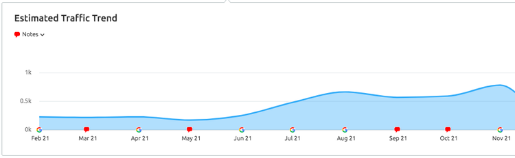 Estimated Traffic Trend chart showing mobile organic traffic rise Feb-Nov 2021