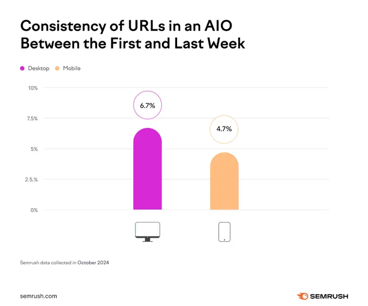 Bar chart showing URL consistency: Desktop 6.7%, Mobile 4.7% between weeks
