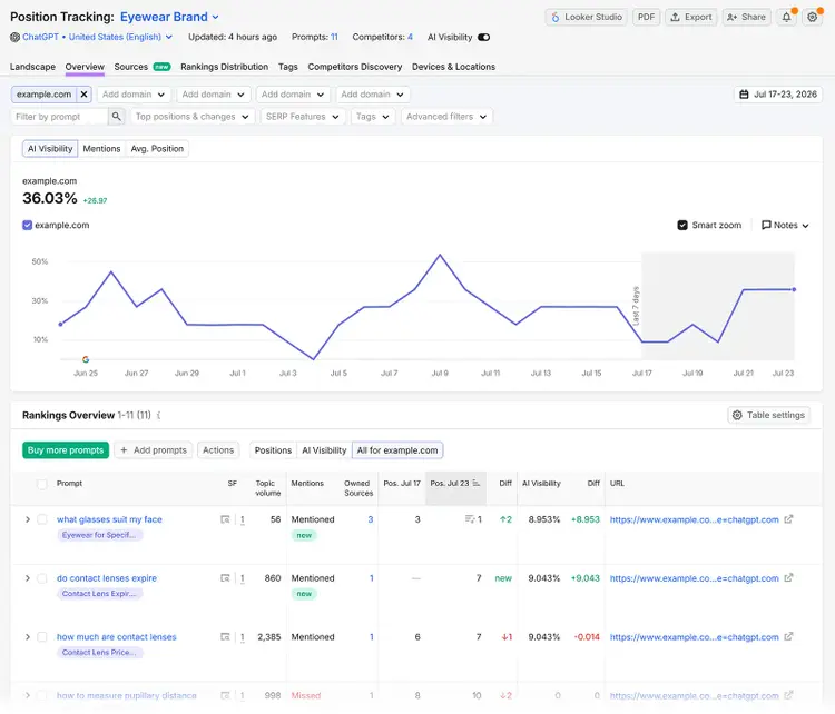 Semrush Position Tracking overview showing AI visibility trends, prompt rankings, mentions, and linked URLs