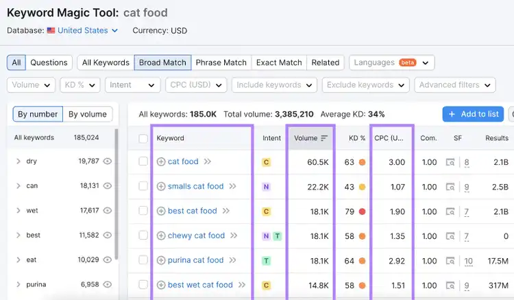 Keyword Magic Tool results for "cat food" with "Keyword," "Volume," and "CPC" columns highlighted