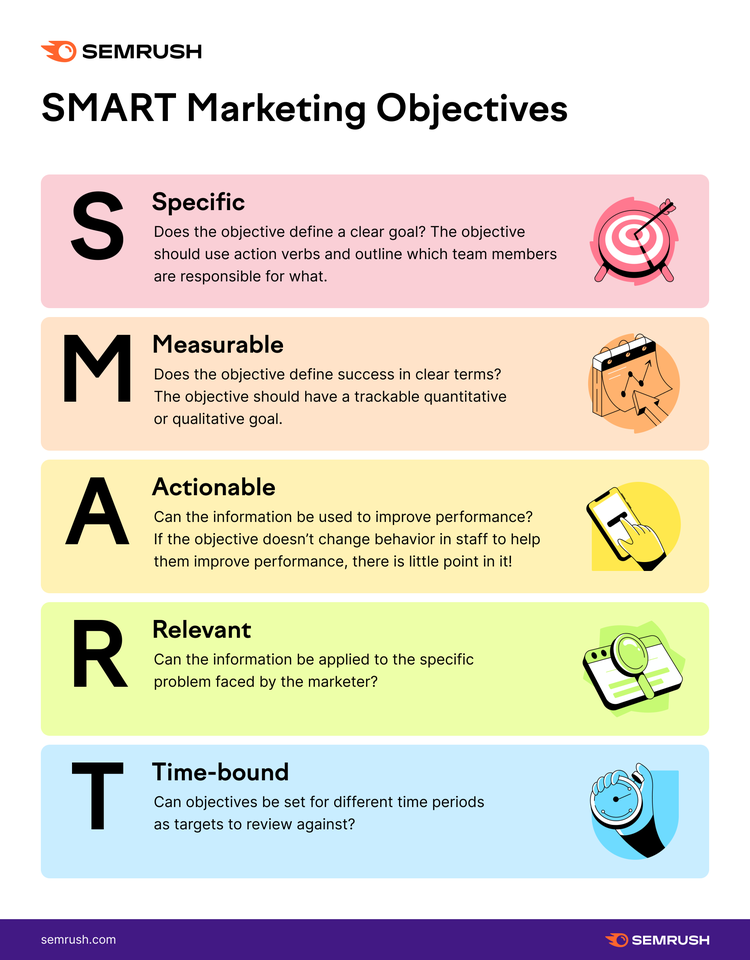 SMART marketing objectives framework diagram with Specific, Measurable, Actionable, Relevant, Time-bound