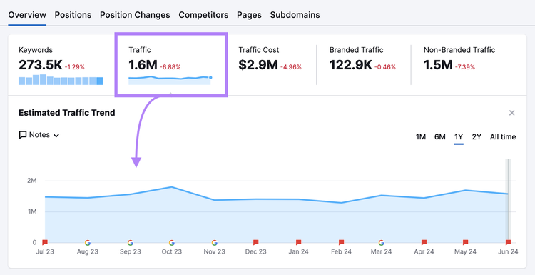traffic number highlighted and open to show estimated traffic trend graph