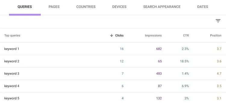 The "Queries" tab on the Performance report on Google Search Console.