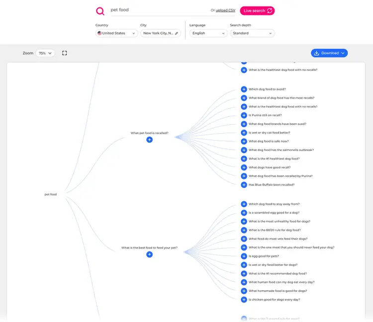 AlsoAsked visualization for “pet food” showing related search questions branching from main topics.