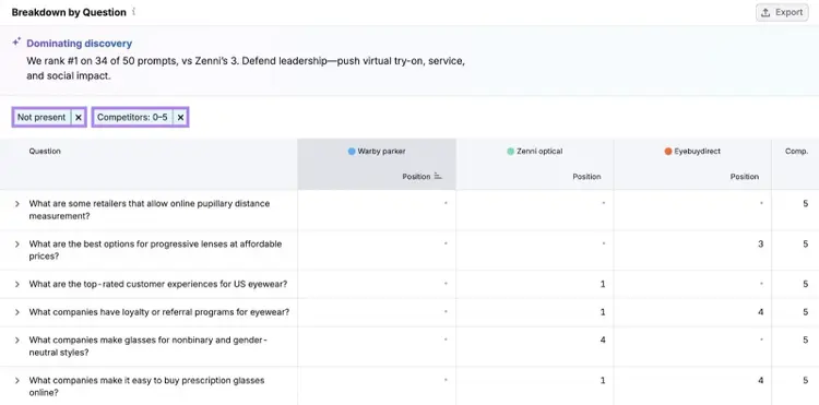 Breakdown by Question with "Not present" and "Competitors: 0-5" filters applied showing prompts for which competing brands are appearing on ChatGPT.