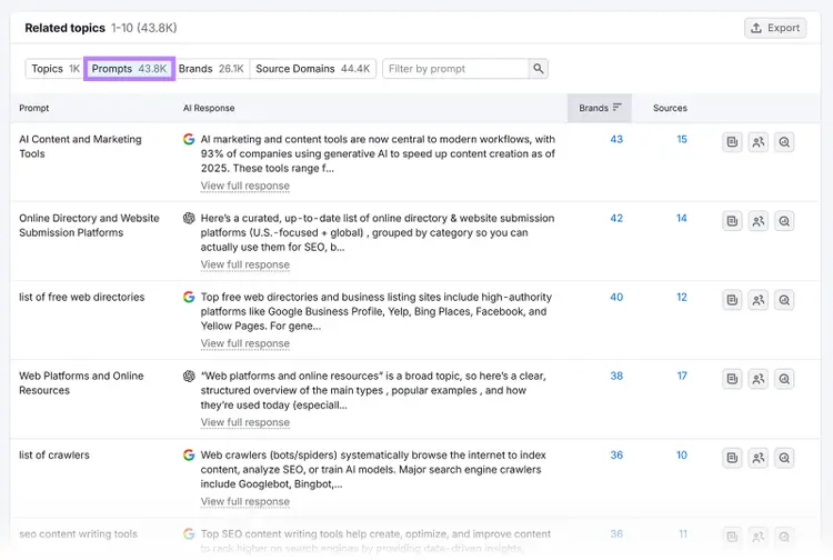 Semrush related topics report showing prompts, AI responses, brand counts, and sources