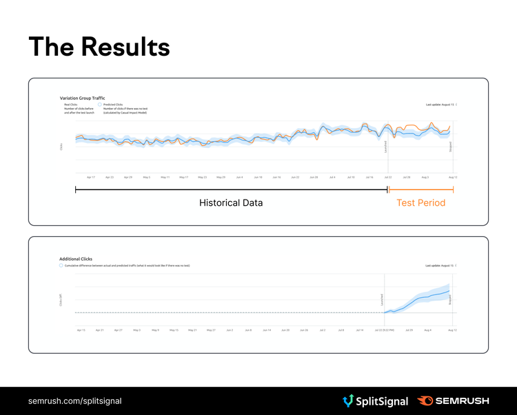 SplitSignal test results showing traffic trends and additional clicks during test period