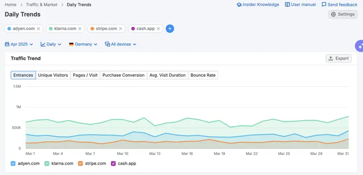 Daily Trends chart for Germany comparing traffic trends for payment services with stacked area visualization
