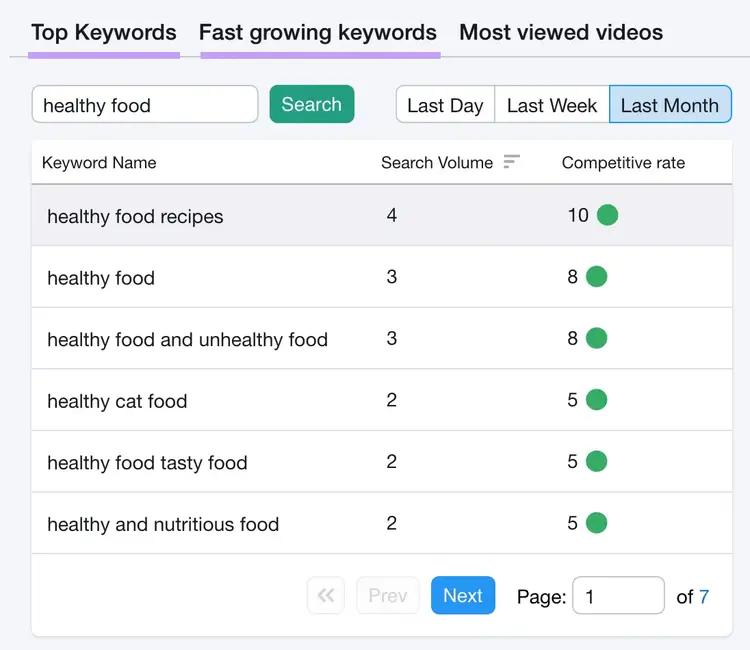 “Top Keywords” and “Fast growing keywords" tabs highlighted