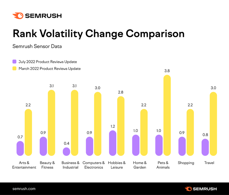 Rank volatility change comparison bar graph shows the March 2022 product reviews update is more volatile than the July update