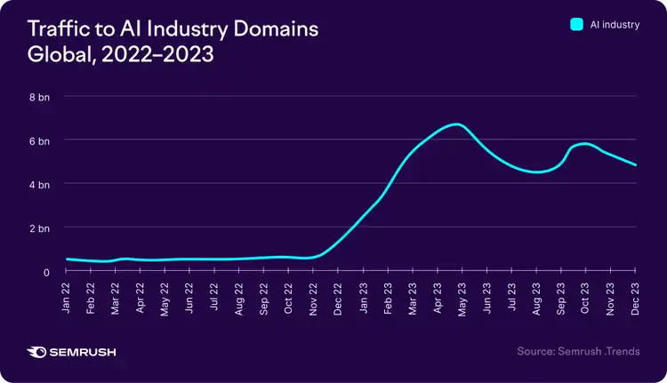 Traffic to AI Industry Domains chart 2022-2023 showing growth from 0.5bn to 6.5bn peak