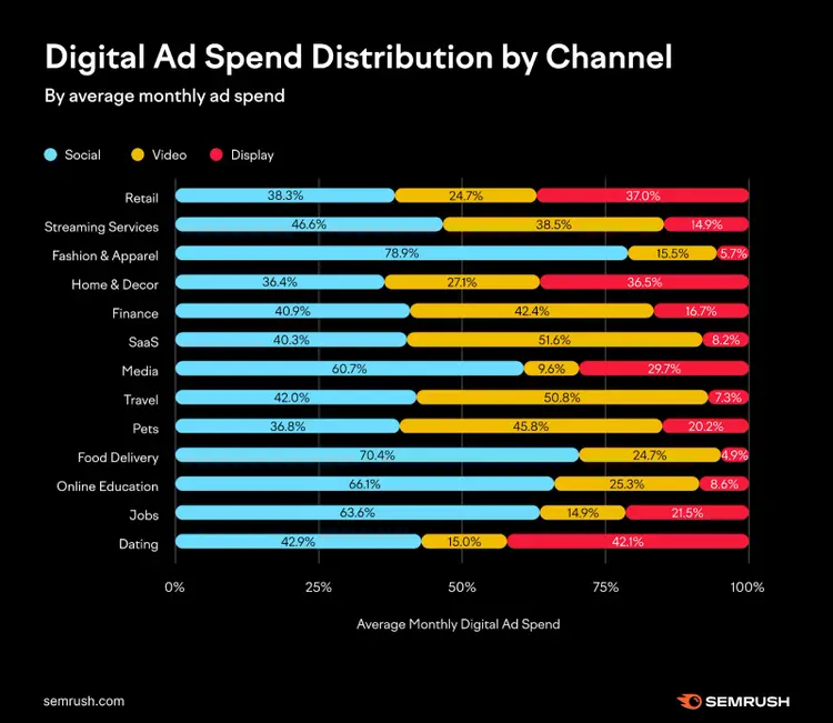 Chart of digital ad spend distribution by channel, showing the share across social, video, and display for industries like retail and SaaS.