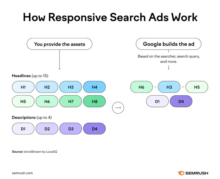 How responsive search ads work