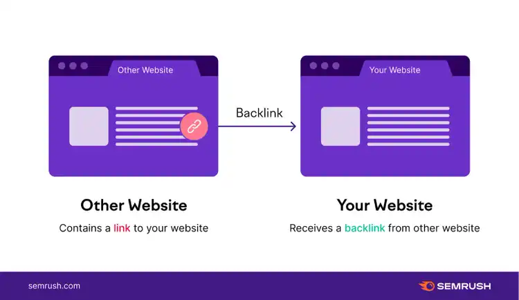 Backlink illustration showing how external sites link to your website